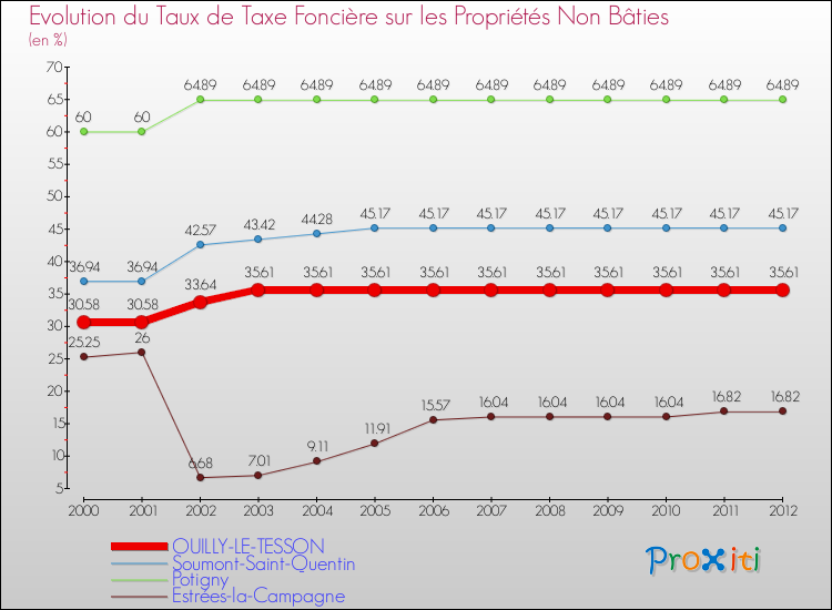 Evolution du taux de la taxe foncière sur les immeubles et terrains non batis pour OUILLY-LE-TESSON et les communes proches de 2000 à 2012 Comparaison des taux de la taxe foncière sur les immeubles et terrains non batis pour OUILLY-LE-TESSON et les communes voisines de 2000 à 2012