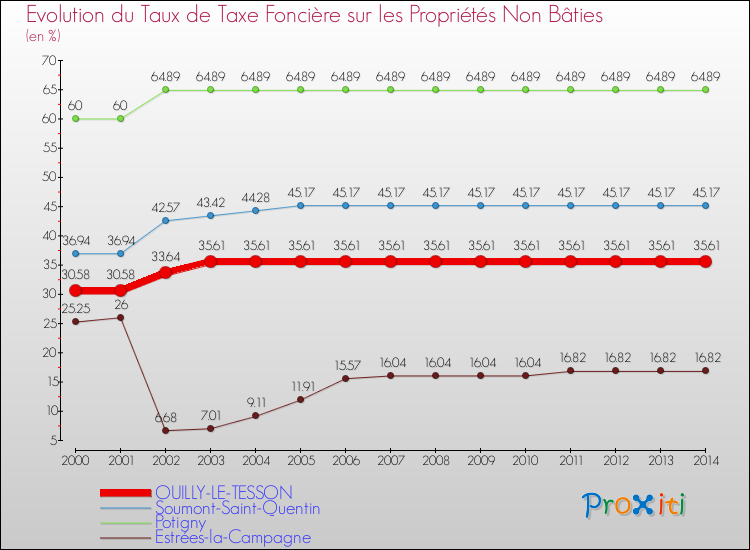 Evolution du taux de la taxe foncière sur les immeubles et terrains non batis pour OUILLY-LE-TESSON et les communes proches de 2000 à 2014 Comparaison des taux de la taxe foncière sur les immeubles et terrains non batis pour OUILLY-LE-TESSON et les communes voisines de 2000 à 2014