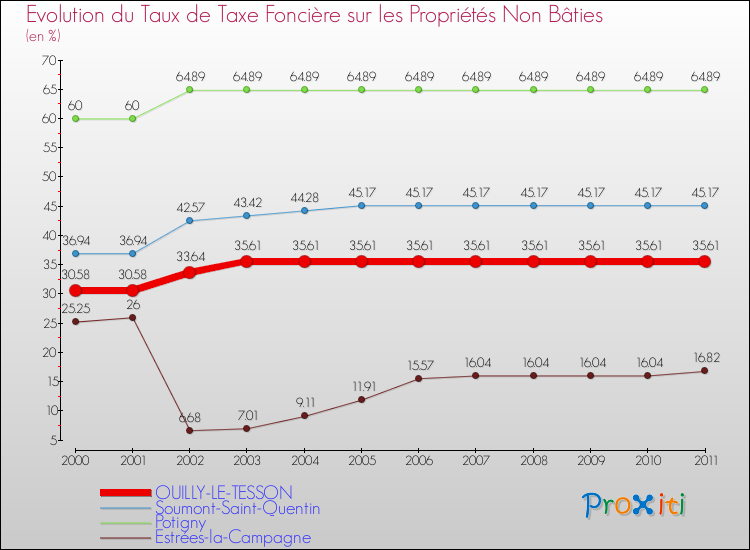 Evolution du taux de la taxe foncière sur les immeubles et terrains non batis pour OUILLY-LE-TESSON et les communes proches Comparaison des taux de la taxe foncière sur les immeubles et terrains non batis pour OUILLY-LE-TESSON et les communes voisines