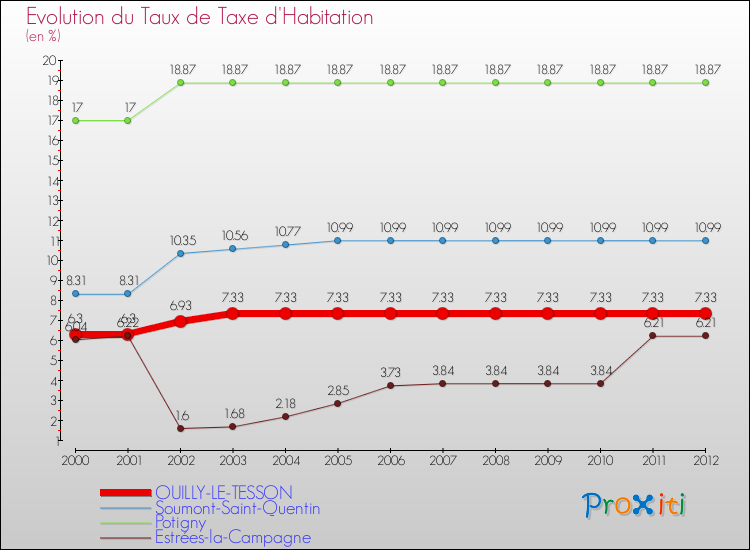 Evolution du taux de la taxe d'habitation pour OUILLY-LE-TESSON et les communes proches Comparaison des taux de la taxe d'habitation pour OUILLY-LE-TESSON et les communes voisines