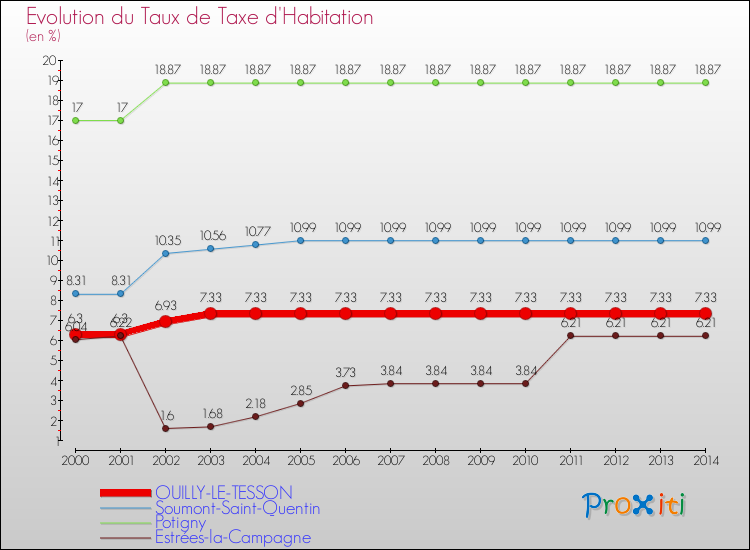 Evolution du taux de la taxe d'habitation pour OUILLY-LE-TESSON et les communes proches de 2000 à 2014 Comparaison des taux de la taxe d'habitation pour OUILLY-LE-TESSON et les communes voisines de 2000 à 2014