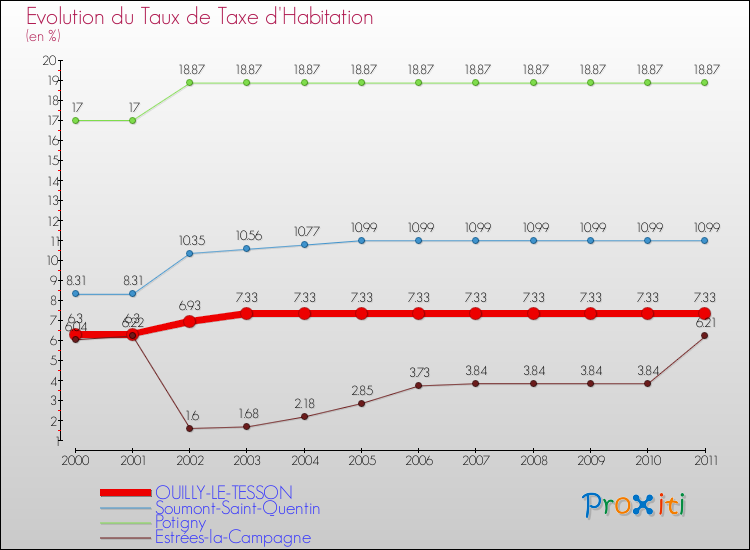 Evolution du taux de la taxe d'habitation pour OUILLY-LE-TESSON et les communes proches Comparaison des taux de la taxe d'habitation pour OUILLY-LE-TESSON et les communes voisines