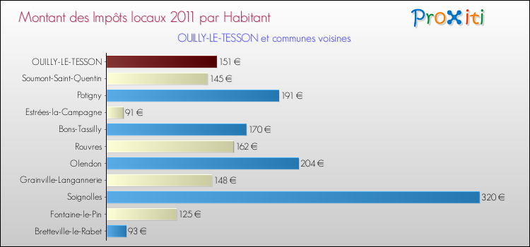 Montant des impôts locaux par Habitant pour OUILLY-LE-TESSON et les communes proches Comparaison des impôts locaux par habitant pour OUILLY-LE-TESSON et les communes voisines