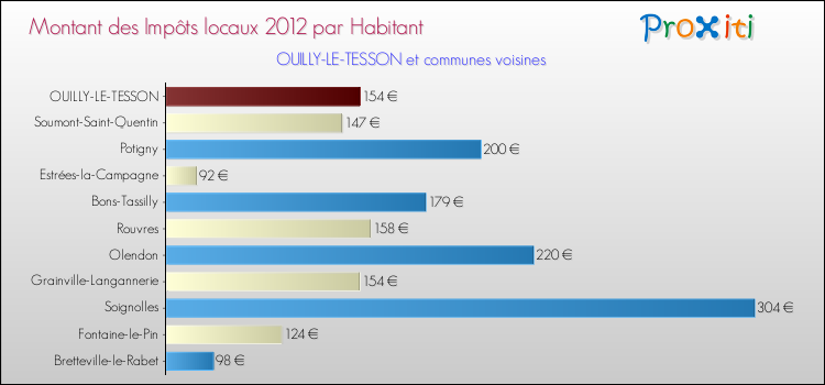 Montant des impôts locaux par Habitant pour OUILLY-LE-TESSON et les communes proches Comparaison des impôts locaux par habitant pour OUILLY-LE-TESSON et les communes voisines