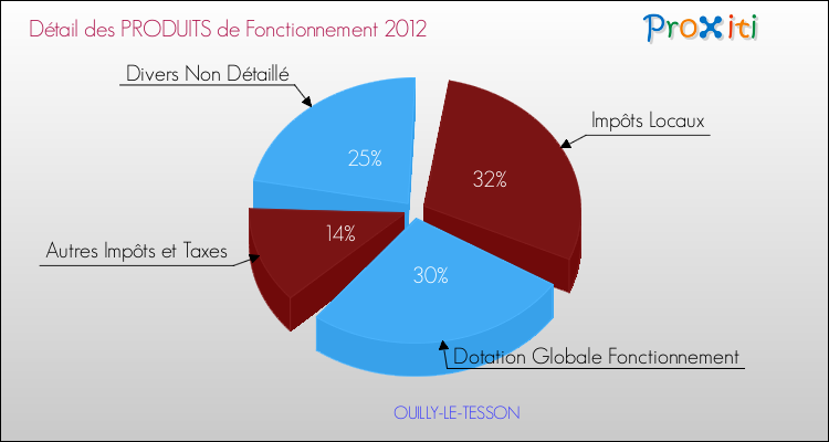 Décomposition du Budget de Fonctionnement 2012 de la commune de OUILLY-LE-TESSON Budget de Fonctionnement 2012 pour la commune de OUILLY-LE-TESSON