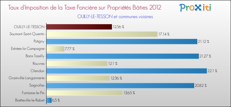 Taux d'imposition de la taxe foncière sur le bati 2012 pour OUILLY-LE-TESSON et les communes proches Comparaison des taux d'imposition de la taxe foncière sur le bati 2012 pour OUILLY-LE-TESSON et les communes voisines