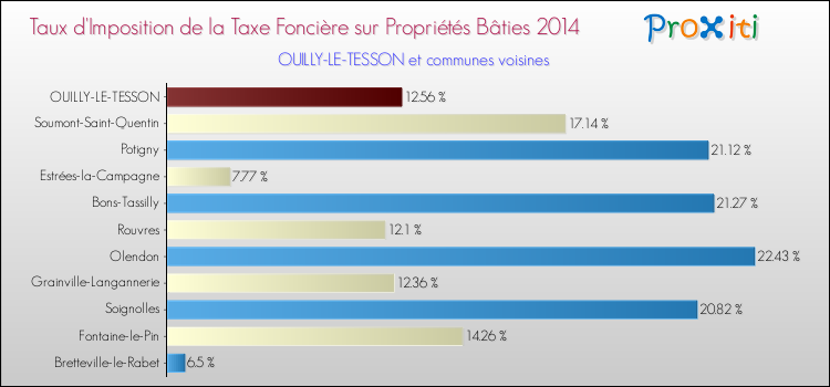 Taux d'imposition de la taxe foncière sur le bati 2014 pour OUILLY-LE-TESSON et les communes proches Comparaison des taux d'imposition de la taxe foncière sur le bati 2014 pour OUILLY-LE-TESSON et les communes voisines