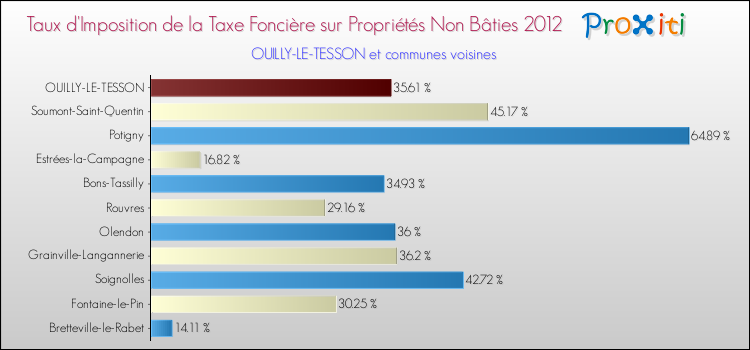 Taux d'imposition de la taxe foncière sur les immeubles et terrains non batis 2012 pour OUILLY-LE-TESSON et les communes proches Comparaison des taux d'imposition de la taxe foncière sur les immeubles et terrains non batis 2012 pour OUILLY-LE-TESSON et les communes voisines
