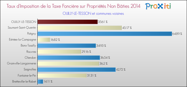 Taux d'imposition de la taxe foncière sur les immeubles et terrains non batis 2014 pour OUILLY-LE-TESSON et les communes proches Comparaison des taux d'imposition de la taxe foncière sur les immeubles et terrains non batis 2014 pour OUILLY-LE-TESSON et les communes voisines