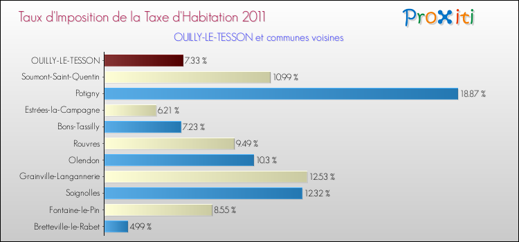 Taux d'imposition de la taxe d'habitation 2011 pour OUILLY-LE-TESSON et les communes proches Comparaison des taux d'imposition de la taxe d'habitation 2011 pour OUILLY-LE-TESSON et les communes voisines