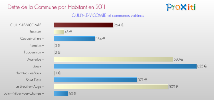 Dette par habitant de la commune en 2011 pour OUILLY-LE-VICOMTE et les communes proches Comparaison de la dette par habitant de la commune en 2011 pour OUILLY-LE-VICOMTE et les communes voisines