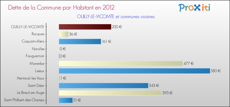 Dette par habitant de la commune en 2012 pour OUILLY-LE-VICOMTE et les communes proches Comparaison de la dette par habitant de la commune en 2012 pour OUILLY-LE-VICOMTE et les communes voisines