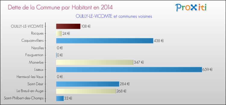 Dette par habitant de la commune en 2014 pour OUILLY-LE-VICOMTE et les communes proches Comparaison de la dette par habitant de la commune en 2014 pour OUILLY-LE-VICOMTE et les communes voisines