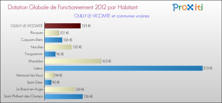 Montant des dotations globales de fonctionnement DGF par Habitant pour OUILLY-LE-VICOMTE et les communes proches Comparaison des des dotations globales de fonctionnement DGF par habitant pour OUILLY-LE-VICOMTE et les communes voisines