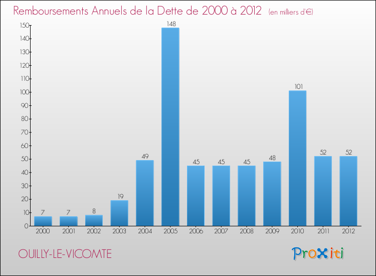 Evolution de l'annuité de la dette pour la commune de OUILLY-LE-VICOMTE de 2000 à 2012 Annuités de la dette pour OUILLY-LE-VICOMTE de 2000 à 2012