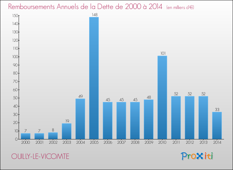 Evolution de l'annuité de la dette pour la commune de OUILLY-LE-VICOMTE de 2000 à 2014 Annuités de la dette pour OUILLY-LE-VICOMTE de 2000 à 2014