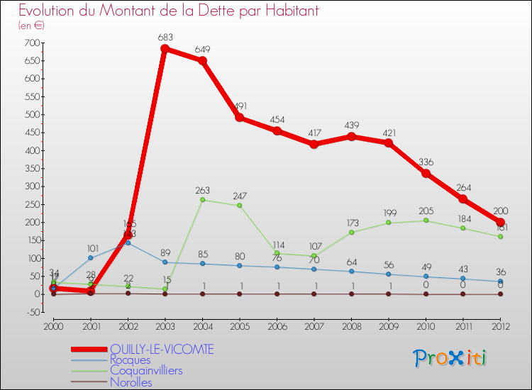 Evolution de la dette par habitant pour la commune de OUILLY-LE-VICOMTE et les communes proches de 2000 à 2012 Comparaison de la dette par habitant pour OUILLY-LE-VICOMTE et les communes voisines de 2000 à 2012