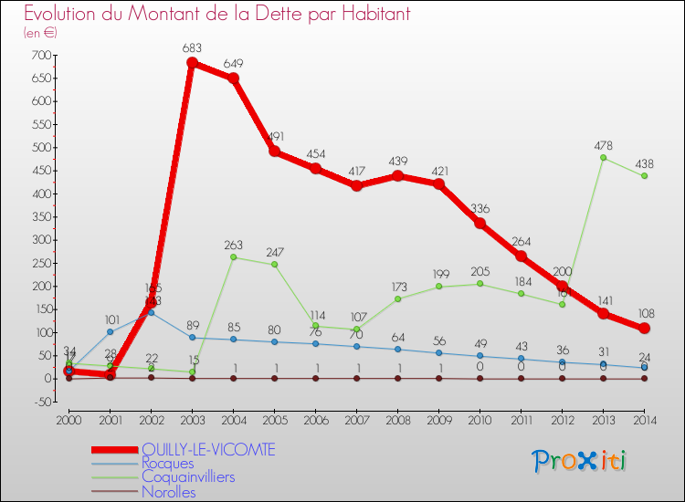 Evolution de la dette par habitant pour la commune de OUILLY-LE-VICOMTE et les communes proches de 2000 à 2014 Comparaison de la dette par habitant pour OUILLY-LE-VICOMTE et les communes voisines de 2000 à 2014