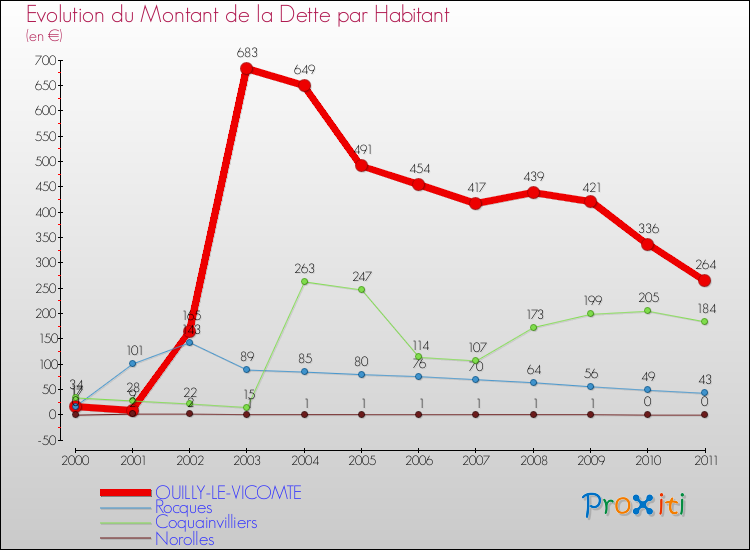 Evolution de la dette par habitant pour la commune de OUILLY-LE-VICOMTE et les communes proches Comparaison de la dette par habitant pour OUILLY-LE-VICOMTE et les communes voisines