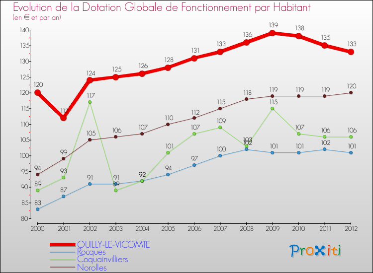 Evolution et montant de la dotation globale de fonctionnement par Habitant pour OUILLY-LE-VICOMTE et les communes proches Comparaison des dotations globales de fonctionnement par habitant pour OUILLY-LE-VICOMTE et les communes voisines