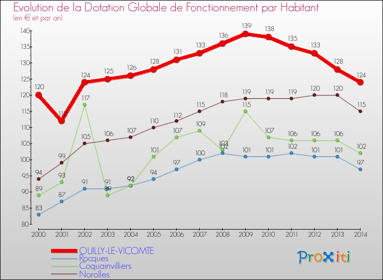 Evolution et montant de la dotation globale de fonctionnement par Habitant pour OUILLY-LE-VICOMTE et les communes proches de 2000 à 2014. Comparaison des dotations globales de fonctionnement par habitant pour OUILLY-LE-VICOMTE et les communes voisines de 2000 à 2014.