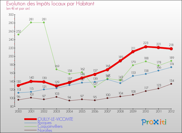 Evolution et montant des impôts locaux par Habitant pour OUILLY-LE-VICOMTE et les communes proches Comparaison des impôts locaux par habitant pour OUILLY-LE-VICOMTE et les communes voisines