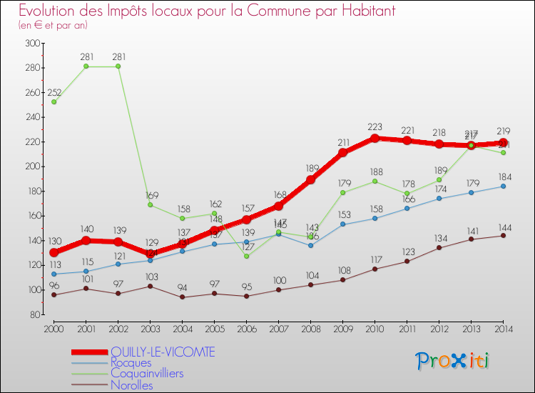 Evolution et montant des impôts locaux par Habitant pour OUILLY-LE-VICOMTE et les communes proches de 2000 à 2014 Comparaison des impôts locaux par habitant pour OUILLY-LE-VICOMTE et les communes voisines de 2000 à 2014