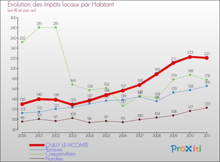 Evolution et montant des impôts locaux par Habitant pour OUILLY-LE-VICOMTE et les communes proches Comparaison des impôts locaux par habitant pour OUILLY-LE-VICOMTE et les communes voisines
