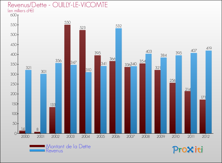 Evolution comparée de la dette et des revenus pour la commune de OUILLY-LE-VICOMTE de 2000 à 2012 Comparaison de la dette et des revenus pour OUILLY-LE-VICOMTE de 2000 à 2012