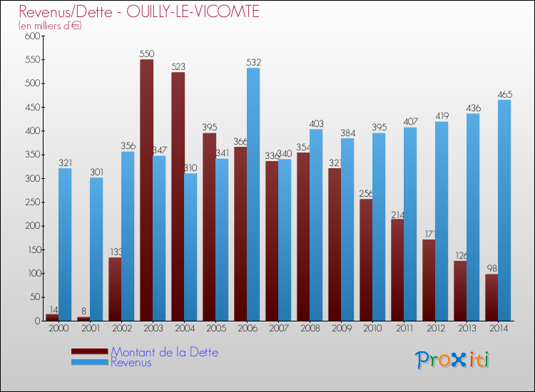 Evolution comparée de la dette et des revenus pour la commune de OUILLY-LE-VICOMTE de 2000 à 2014 Comparaison de la dette et des revenus pour OUILLY-LE-VICOMTE de 2000 à 2014
