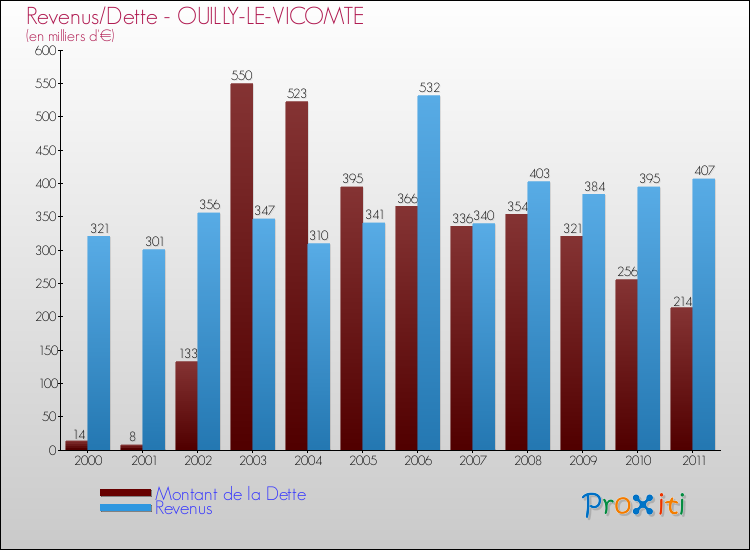 Evolution comparée de la dette et des revenus pour la commune de OUILLY-LE-VICOMTE de 2000 à 2011 Comparaison de la dette et des revenus pour OUILLY-LE-VICOMTE de 2000 à 2011
