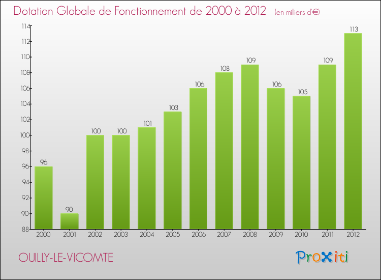 Evolution du montant de la Dotation Globale de Fonctionnement pour la commune de OUILLY-LE-VICOMTE de 2000 à 2012 Evolution du montant de la Dotation Globale de Fonctionnement pour OUILLY-LE-VICOMTE de 2000 à 2012
