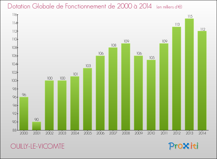 Evolution du montant de la Dotation Globale de Fonctionnement pour la commune de OUILLY-LE-VICOMTE de 2000 à 2014 Evolution du montant de la Dotation Globale de Fonctionnement pour OUILLY-LE-VICOMTE de 2000 à 2014