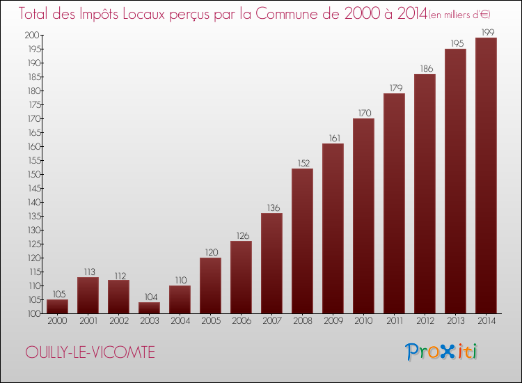 Evolution des Impôts Locaux pour la commune de OUILLY-LE-VICOMTE de 2000 à 2014 Evolution des Impôts Locaux pour OUILLY-LE-VICOMTE de 2000 à 2014