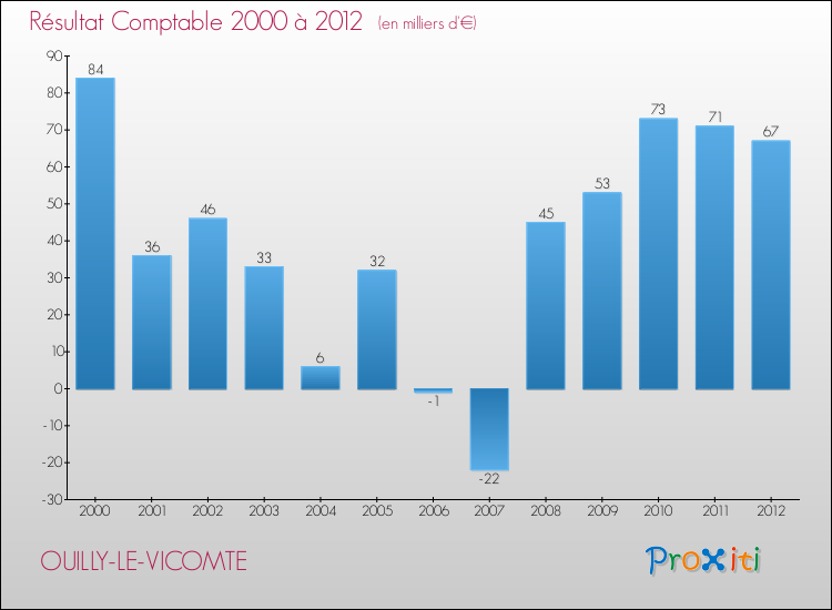 Evolution du résultat comptable pour la commune de OUILLY-LE-VICOMTE de 2000 à 2012 Evolution du résultat comptable pour OUILLY-LE-VICOMTE de 2000 à 2012