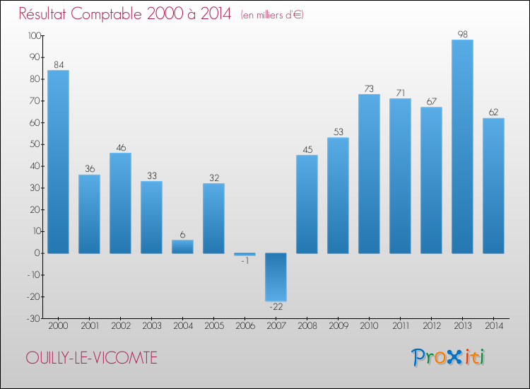 Evolution du résultat comptable pour la commune de OUILLY-LE-VICOMTE de 2000 à 2014 Evolution du résultat comptable pour OUILLY-LE-VICOMTE de 2000 à 2014