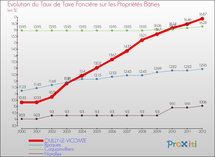 Evolution du taux de la taxe foncière sur le bati pour OUILLY-LE-VICOMTE et les communes proches de 2000 à 2012 Comparaison des taux de taxe foncière sur le bati pour OUILLY-LE-VICOMTE et les communes voisines de 2000 à 2012