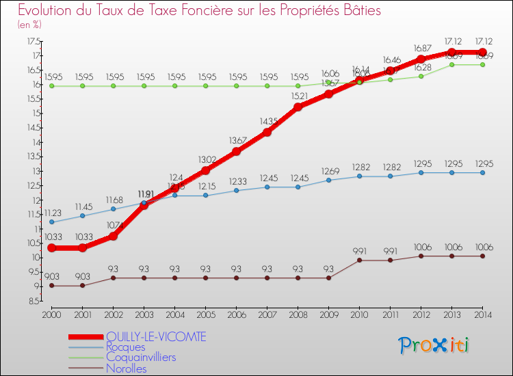 Evolution du taux de la taxe foncière sur le bati pour OUILLY-LE-VICOMTE et les communes proches de 2000 à 2014 Comparaison des taux de taxe foncière sur le bati pour OUILLY-LE-VICOMTE et les communes voisines de 2000 à 2014