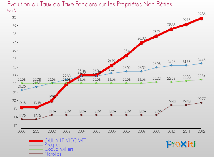 Evolution du taux de la taxe foncière sur les immeubles et terrains non batis pour OUILLY-LE-VICOMTE et les communes proches de 2000 à 2012 Comparaison des taux de la taxe foncière sur les immeubles et terrains non batis pour OUILLY-LE-VICOMTE et les communes voisines de 2000 à 2012