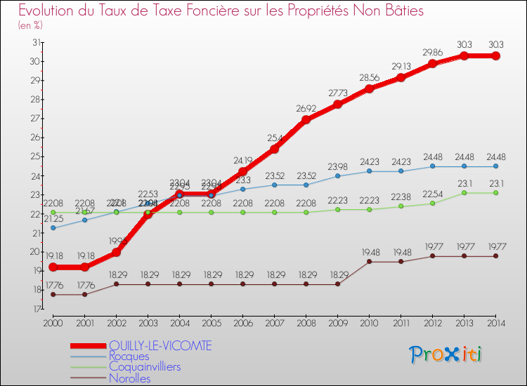 Evolution du taux de la taxe foncière sur les immeubles et terrains non batis pour OUILLY-LE-VICOMTE et les communes proches de 2000 à 2014 Comparaison des taux de la taxe foncière sur les immeubles et terrains non batis pour OUILLY-LE-VICOMTE et les communes voisines de 2000 à 2014