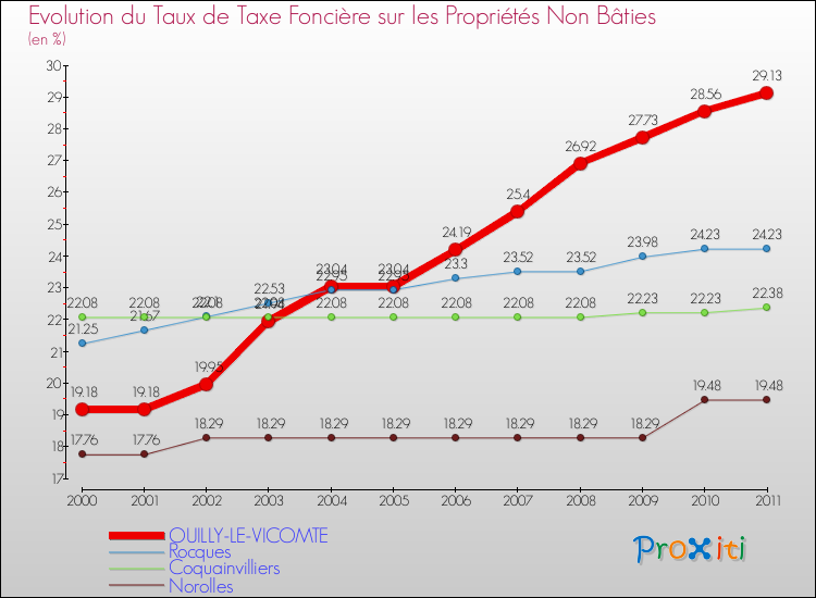 Evolution du taux de la taxe foncière sur les immeubles et terrains non batis pour OUILLY-LE-VICOMTE et les communes proches Comparaison des taux de la taxe foncière sur les immeubles et terrains non batis pour OUILLY-LE-VICOMTE et les communes voisines