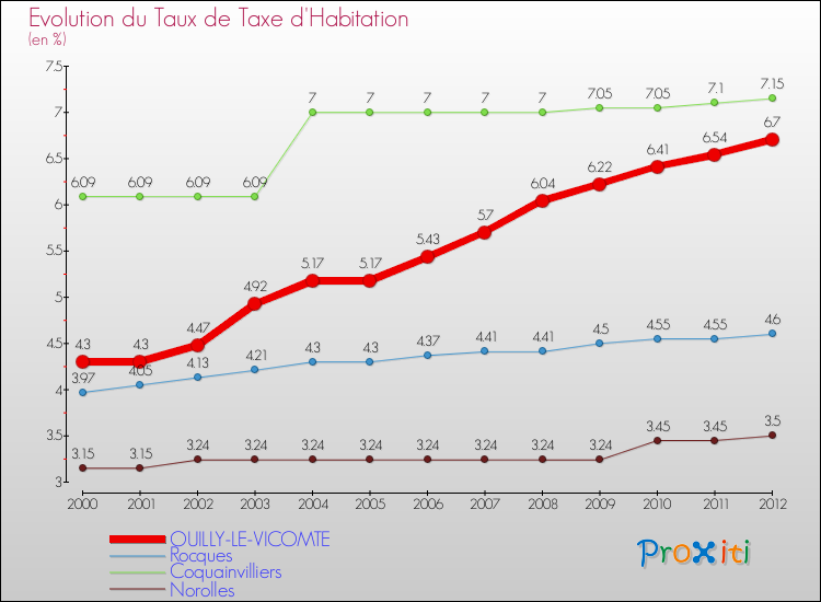 Evolution du taux de la taxe d'habitation pour OUILLY-LE-VICOMTE et les communes proches Comparaison des taux de la taxe d'habitation pour OUILLY-LE-VICOMTE et les communes voisines