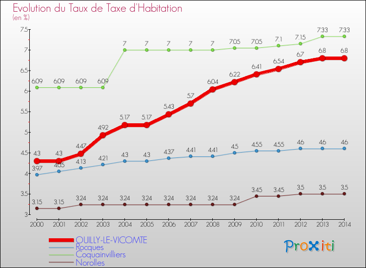 Evolution du taux de la taxe d'habitation pour OUILLY-LE-VICOMTE et les communes proches de 2000 à 2014 Comparaison des taux de la taxe d'habitation pour OUILLY-LE-VICOMTE et les communes voisines de 2000 à 2014