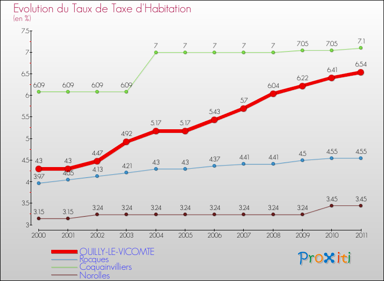 Evolution du taux de la taxe d'habitation pour OUILLY-LE-VICOMTE et les communes proches Comparaison des taux de la taxe d'habitation pour OUILLY-LE-VICOMTE et les communes voisines
