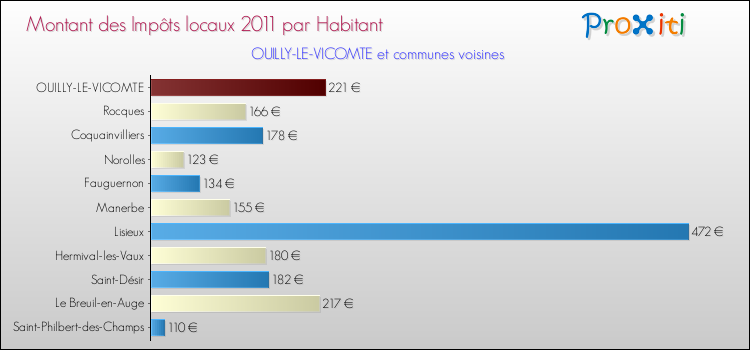 Montant des impôts locaux par Habitant pour OUILLY-LE-VICOMTE et les communes proches Comparaison des impôts locaux par habitant pour OUILLY-LE-VICOMTE et les communes voisines