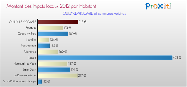 Montant des impôts locaux par Habitant pour OUILLY-LE-VICOMTE et les communes proches Comparaison des impôts locaux par habitant pour OUILLY-LE-VICOMTE et les communes voisines