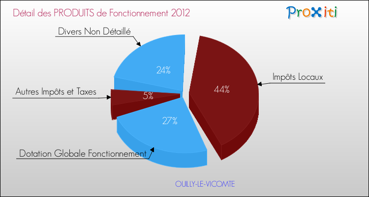 Décomposition du Budget de Fonctionnement 2012 de la commune de OUILLY-LE-VICOMTE Budget de Fonctionnement 2012 pour la commune de OUILLY-LE-VICOMTE
