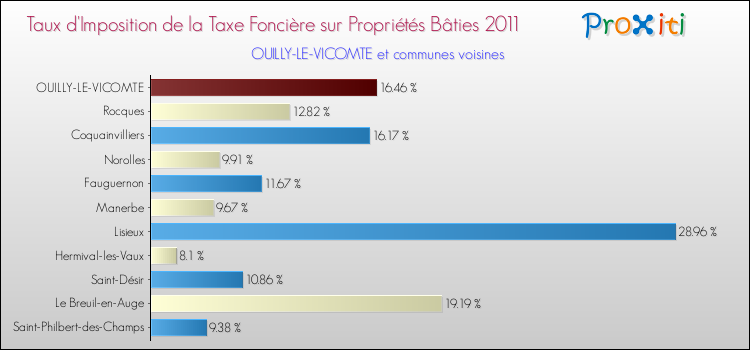Taux d'imposition de la taxe foncière sur le bati 2011 pour OUILLY-LE-VICOMTE et les communes proches Comparaison des taux d'imposition de la taxe foncière sur le bati 2011 pour OUILLY-LE-VICOMTE et les communes voisines