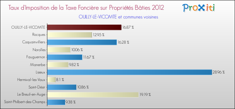 Taux d'imposition de la taxe foncière sur le bati 2012 pour OUILLY-LE-VICOMTE et les communes proches Comparaison des taux d'imposition de la taxe foncière sur le bati 2012 pour OUILLY-LE-VICOMTE et les communes voisines