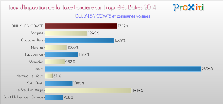 Taux d'imposition de la taxe foncière sur le bati 2014 pour OUILLY-LE-VICOMTE et les communes proches Comparaison des taux d'imposition de la taxe foncière sur le bati 2014 pour OUILLY-LE-VICOMTE et les communes voisines